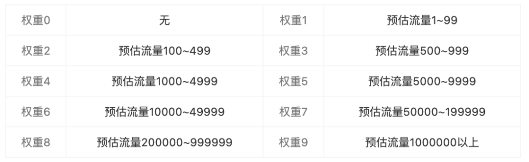 每天都在做優(yōu)化，你對SEO優(yōu)化權(quán)重的錯(cuò)誤認(rèn)知你知道嗎？