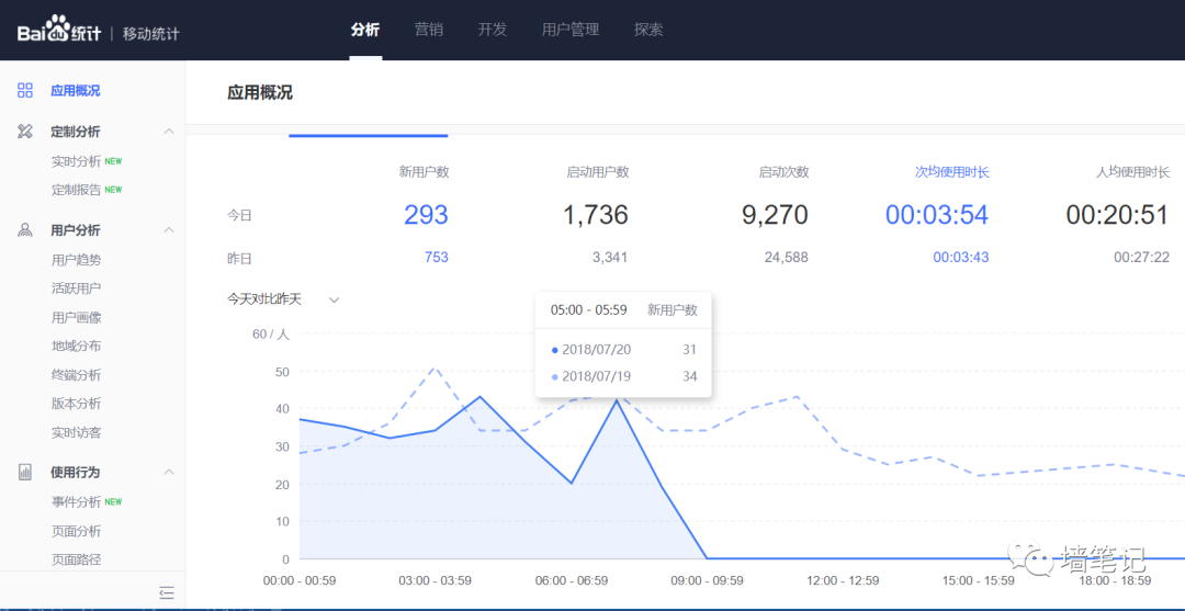 百度統(tǒng)計的優(yōu)秀，讓很多公司汗顏！如何用百度統(tǒng)計給網站統(tǒng)計